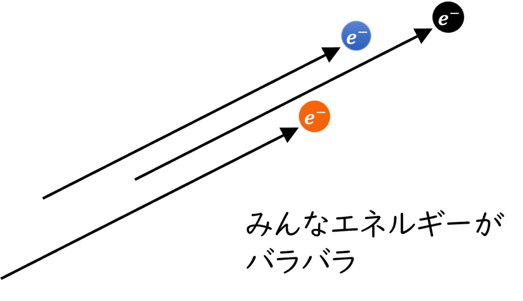 ベータ線群